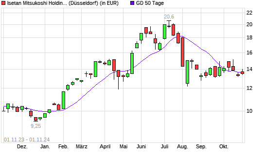 Isetan Mitsukoshi Holdings-Aktie unter 50-Tage-Linie