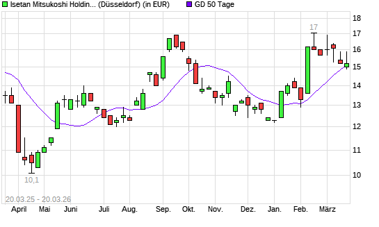 Isetan Mitsukoshi Holdings-Aktie unter 50-Tage-Linie