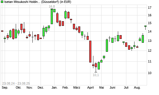 Isetan Mitsukoshi Holdings-Aktie mit neuem 6-Monats-Hoch