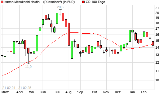 Isetan Mitsukoshi Holdings-Aktie unter 100-Tage-Linie
