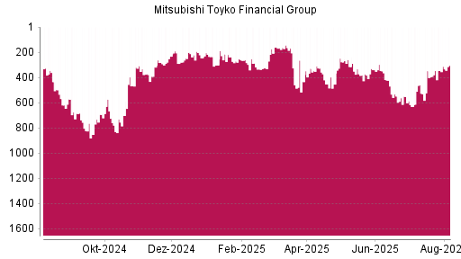 BOTSI®-Advisor Hochstufung Mitsubishi Financial von Rang 346 auf ...