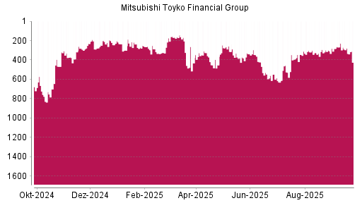 BOTSI®-Advisor Hochstufung Mitsubishi Financial von Rang 346 auf ...