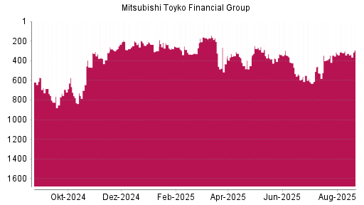 BOTSI®-Advisor Abstufung Mitsubishi Financial von Rang 550 auf ...
