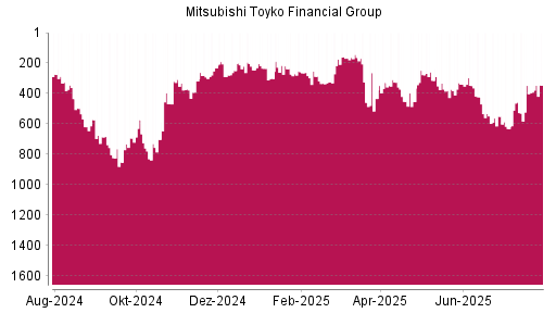 BOTSI®-Advisor Hochstufung Mitsubishi Financial von Rang 458 auf ...