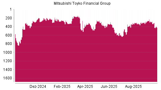 BOTSI®-Advisor Abstufung Mitsubishi Financial von Rang 314 auf ...