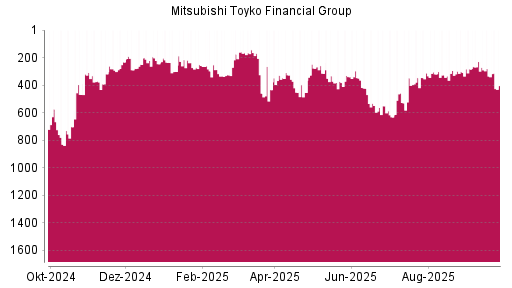 BOTSI®-Advisor Abstufung Mitsubishi Financial von Rang 280 auf ...