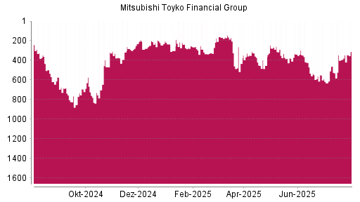 BOTSI®-Advisor Abstufung Mitsubishi Financial von Rang 550 auf ...
