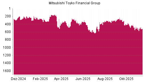 BOTSI®-Advisor Abstufung Mitsubishi Financial von Rang 319 auf ...