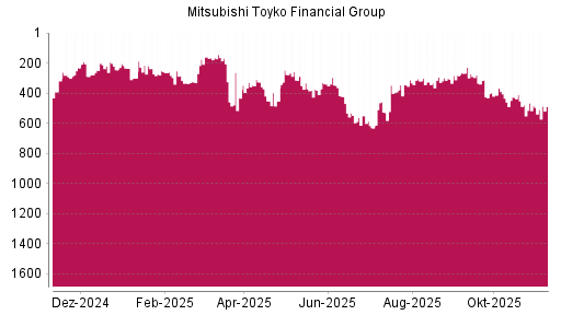 BOTSI®-Advisor Hochstufung Mitsubishi Financial von Rang 631 auf ...