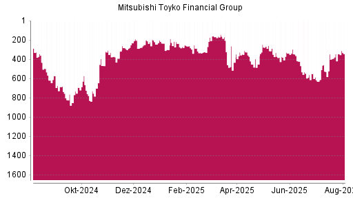 BOTSI®-Advisor Hochstufung Mitsubishi Financial von Rang 346 auf ...