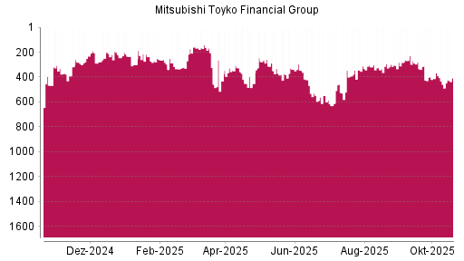 BOTSI®-Advisor Abstufung Mitsubishi Financial von Rang 294 auf ...