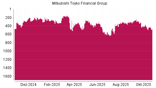 BOTSI®-Advisor Hochstufung Mitsubishi Financial von Rang 300 auf Rang 283