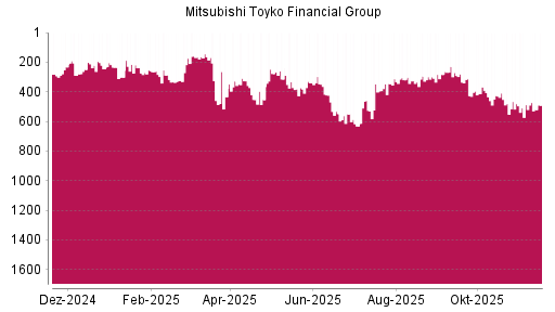 BOTSI®-Advisor Abstufung Mitsubishi Financial von Rang 423 auf ...