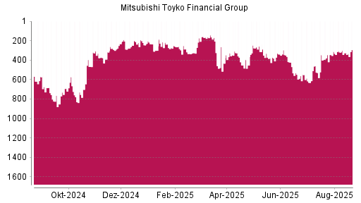 BOTSI®-Advisor Abstufung Mitsubishi Financial von Rang 319 auf ...