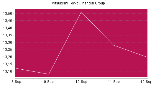 BOTSI®-Advisor Abstufung Mitsubishi Financial von Rang 312 auf ...