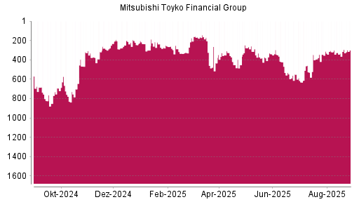 BOTSI®-Advisor Abstufung Mitsubishi Financial von Rang 294 auf ...