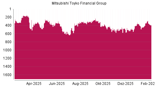 BOTSI®-Advisor Hochstufung Mitsubishi Financial von Rang 347 auf ...