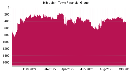 BOTSI®-Advisor Hochstufung Mitsubishi Financial von Rang 459 auf ...