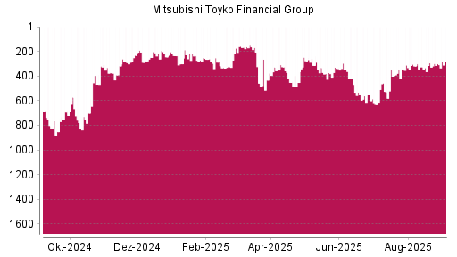 BOTSI®-Advisor Hochstufung Mitsubishi Financial von Rang 300 auf Rang 283