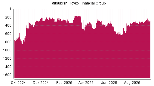 BOTSI®-Advisor Abstufung Mitsubishi Financial von Rang 229 auf ...