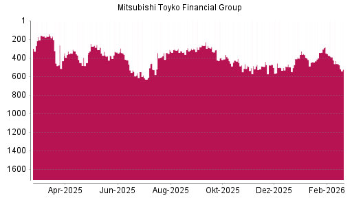 BOTSI®-Advisor Abstufung Mitsubishi Financial von Rang 464 auf ...