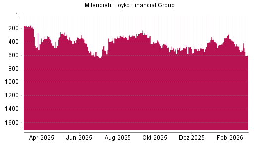 BOTSI®-Advisor Abstufung Mitsubishi Financial von Rang 524 auf ...