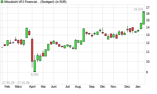 Mitsubishi Financial-Aktie mit neuem All-Time-High