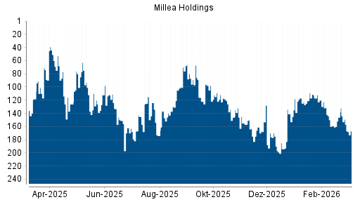 BOTSI®-Advisor Abstufung Tokio Marine Holdings von Rang 149 auf ...