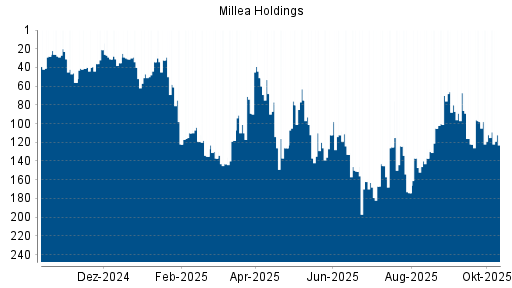 BOTSI®-Advisor belässt Tokio Marine Holdings weiter auf ...