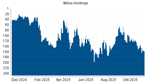 BOTSI®-Advisor Abstufung Tokio Marine Holdings von Rang 146 auf ...