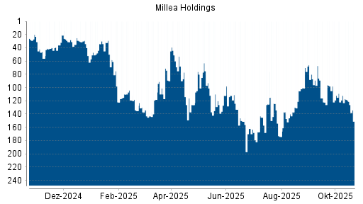 BOTSI®-Advisor Abstufung Tokio Marine Holdings von Rang 112 auf ...