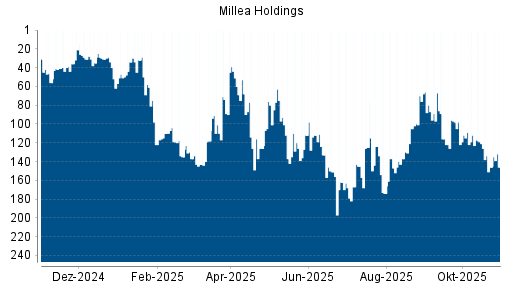 BOTSI®-Advisor belässt Tokio Marine Holdings weiter auf ...