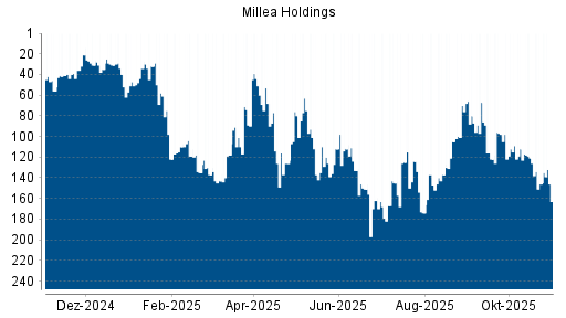 BOTSI®-Advisor Hochstufung Tokio Marine Holdings von Rang 132 auf Rang 125
