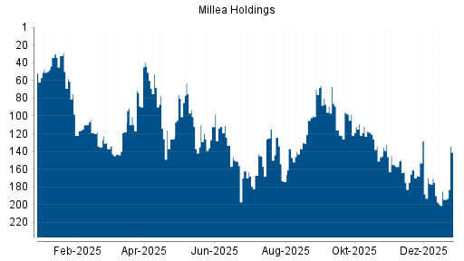 BOTSI®-Advisor Hochstufung Tokio Marine Holdings von Rang 194 auf ...