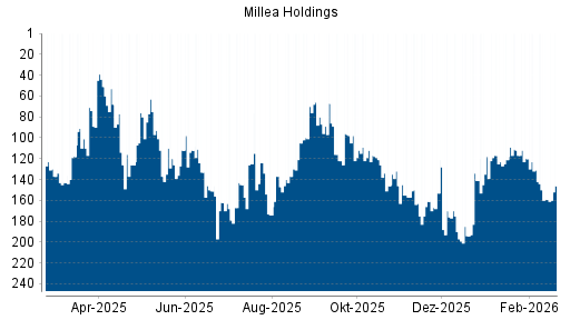 BOTSI®-Advisor Abstufung Tokio Marine Holdings von Rang 170 auf ...