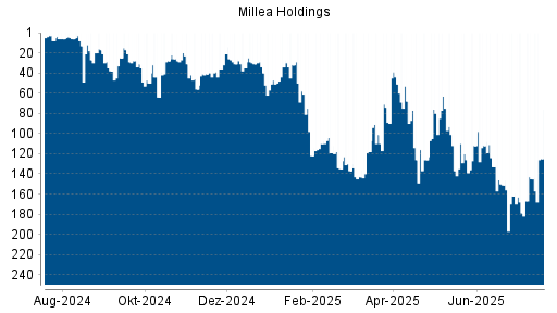 BOTSI®-Advisor Hochstufung Tokio Marine Holdings von Rang 27 auf Rang 23