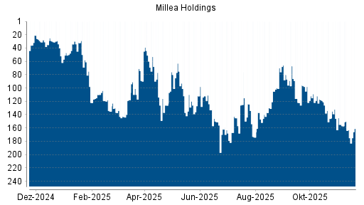 BOTSI®-Advisor Hochstufung Tokio Marine Holdings von Rang 163 auf ...