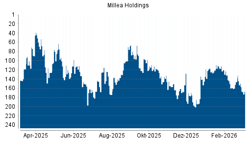 BOTSI®-Advisor Abstufung Tokio Marine Holdings von Rang 149 auf ...