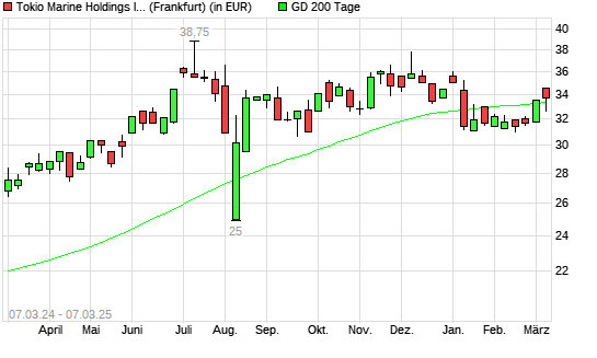 Tokio Marine Holdings-Aktie unter 200-Tage-Linie