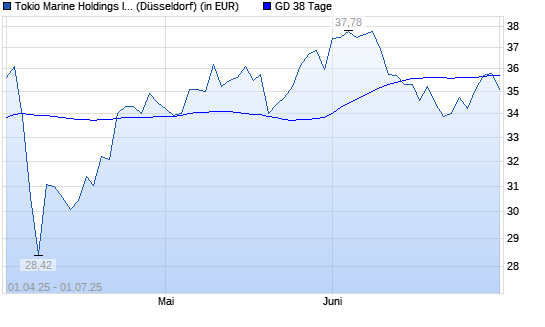 Tokio Marine Holdings-Aktie über 38-Tage-Linie