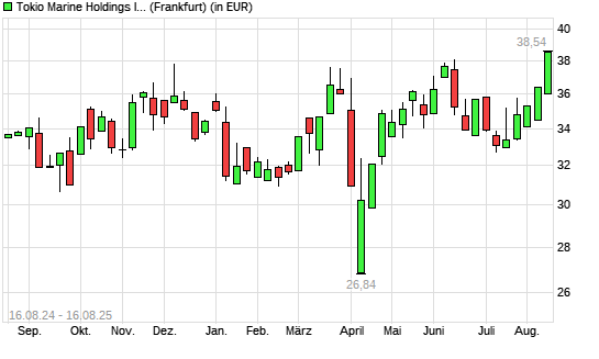Tokio Marine Holdings-Aktie mit neuem All-Time-High