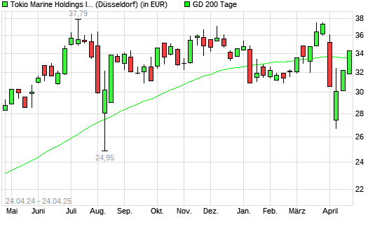 Tokio Marine Holdings-Aktie über 200-Tage-Linie