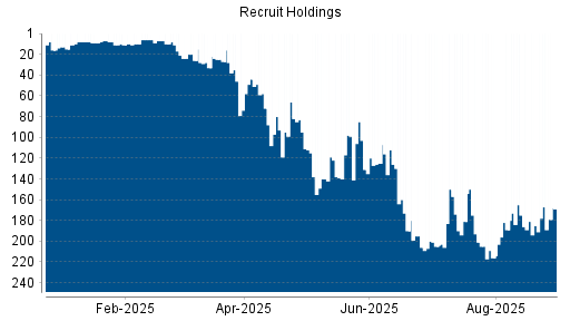 BOTSI®-Advisor Abstufung Recruit Holdings von Rang 175 auf ...