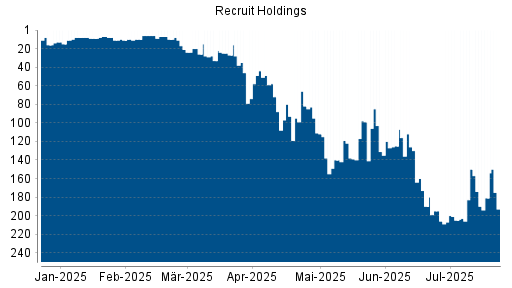BOTSI®-Advisor Hochstufung Recruit Holdings von Rang 33 auf ...