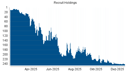 BOTSI®-Advisor Hochstufung Recruit Holdings von Rang 241 auf ...