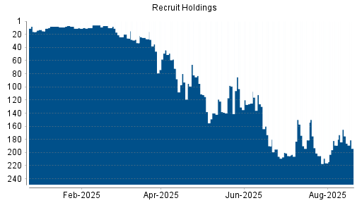 BOTSI®-Advisor Hochstufung Recruit Holdings von Rang 189 auf ...