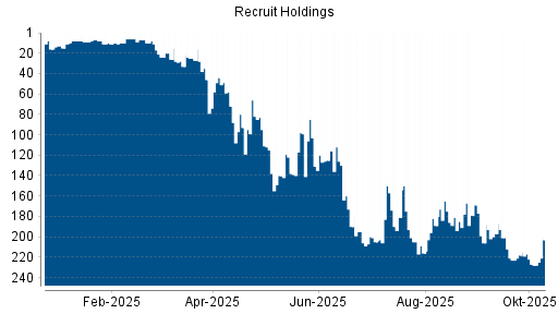 BOTSI®-Advisor Abstufung Recruit Holdings von Rang 218 auf ... BOTSI®-Advisor Abstufung Recruit Holdings von Rang 218 auf ...