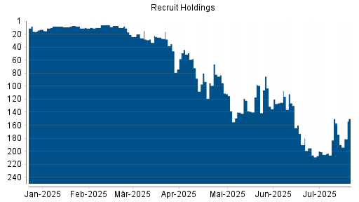 BOTSI®-Advisor Hochstufung Recruit Holdings von Rang 93 auf ...