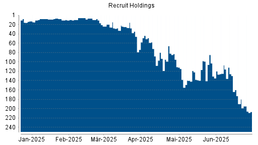 BOTSI®-Advisor Abstufung Recruit Holdings von Rang 190 auf ...