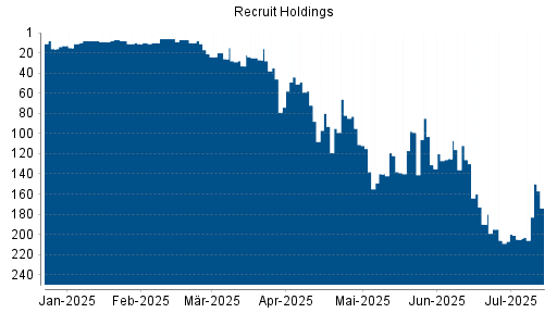 BOTSI®-Advisor Abstufung Recruit Holdings von Rang 26 auf ...